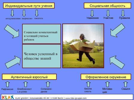 Die vier Säulen der Klax Pädagogik auf Russisch